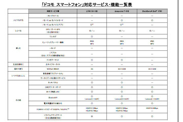 NTTドコモ、夏商戦向けにスマートフォンを一挙3機種投入 画像
