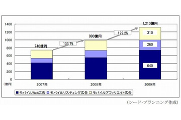 2009年のモバイル広告市場規模、前年比22.2%増の1,210億円 ~ シード・プランニング調べ 画像