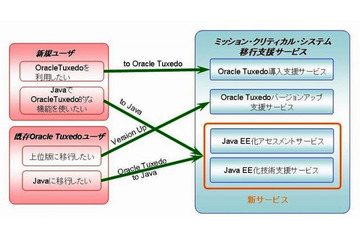 OKI、「ミッション・クリティカル・システム移行支援サービス」を提供開始 画像