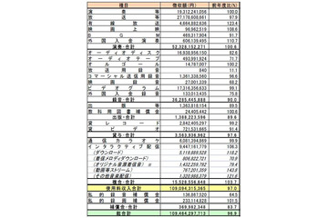 JASRAC、2009年度の違法ファイル削除は84,110件 ～ 徴収額は1094億円  画像