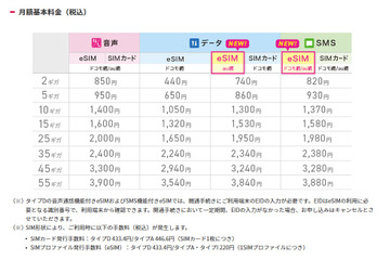 IIJmioがeSIMラインアップ拡充　SMS機能付きau網・ドコモ網を追加 画像
