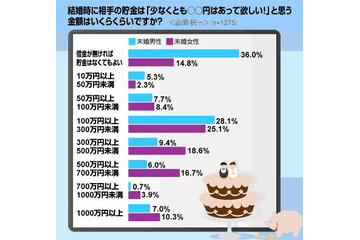 あなたはクリアしてる? 結婚時に女性が男性に求める貯蓄額 画像