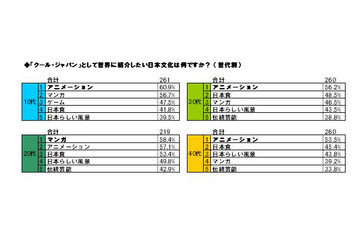 「クール・ジャパン」として世界に紹介したいもの1位は？ 画像