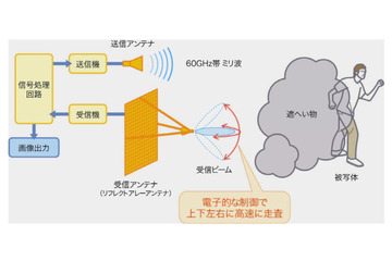 煙や霧の向こうの被写体を映像化!NHKが受信アンテナ開発 画像