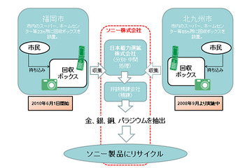 ソニー、福岡市と共同で小型家電を回収――希少金属を抽出し再利用 画像