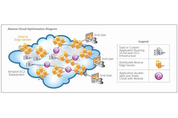 アカマイ、パブリッククラウド・プラットフォームを強化 ～ Amazon EC2パフォーマンスを2倍以上加速 画像