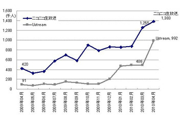 事業仕分け人気が影響？　ニコ生とUstreamの訪問者が3・4月に急増 ～ ネットレイティングス調べ 画像