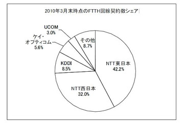 局面に大きな変化 ～MM総研、BB回線事業者の加入件数の調査結果を公表 画像