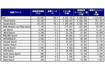 日本の検索サービストップ、Yahoo！が譲らず。50億4026万ページを結果表示 ～ ネットレイティングス調べ 画像