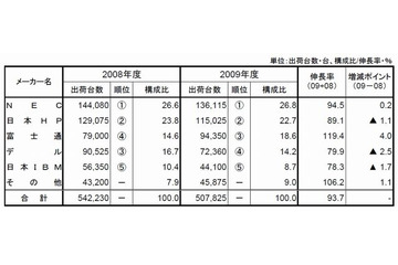 国内PCサーバ出荷、富士通が3位に躍進。NEC・HPと3強時代に突入 ~ MM総研調べ 画像