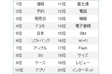 いよいよ日本上陸のiPad、消費者が気になるのは? 画像