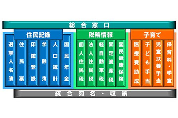 富士通の自治体向け住民情報システム「MICJET MISALIO」、関西の3自治体が導入 画像