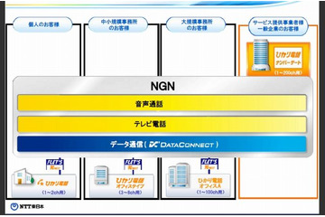 NTT東西、帯域確保型データ通信サービス「データコネクト」と大容量・多チャンネル通信「ひかり電話ナンバーゲート」を提供開始 画像