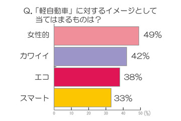20代男女の軽自動車のイメージが変化――軽自動車に関する意識調査 画像