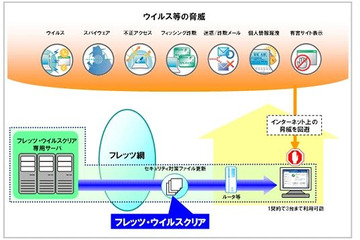 NTT東、複数PCのセキュリティ設定等が一括実行可能な「フレッツ・ウイルスクリア 管理ツール」提供開始 画像