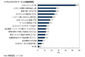 クラウドサービス選択理由、トップは「ランニングコスト」――クラウドサービス市場ユーザー動向調査 画像