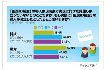 「国民ID制度」、導入方針決定も「知らなかった」7割半、不安は「セキュリティ面」 ～ アイシェア調べ 画像