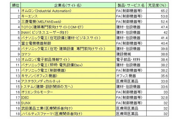 仕事で役に立つサイト、1位は4年連続で「オムロン」 ～ 日本ブランド戦研調べ 画像