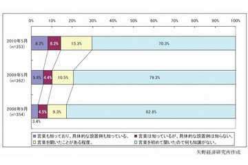 デジタルサイネージ、認知度が向上しほぼ3割に。個別媒体は『トレインチャンネル』が1位 ~ 矢野経研調べ 画像