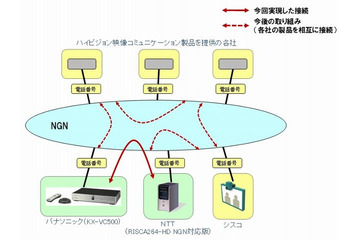 NTTとパナソニック、NGN向け映像コミュニケーション製品の相互接続で連携 画像