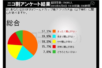 “勝てそうにない”日本代表が原因か!?~W杯「関心ない」層が6割近くに 画像