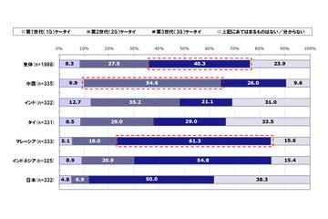 海外の携帯電話事情を調査――日本とアジア各国で顕著な違い 画像