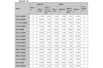 東京23区の区立図書館サイト、アクセシビリティ上位は「大田区」「中央区」、最下位は「北区」 画像