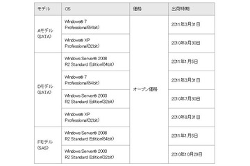 日立、ハイエンド産業用コンピュータ「HF-W7500モデル30」販売開始 画像