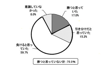 日本対カメルーン戦、「勝つとは思っていなかった」人が圧倒的多数 画像