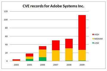 2010年はアドビの“厄年”? 悪質なPDFファイルが蔓延 ~ マカフィー調べ 画像