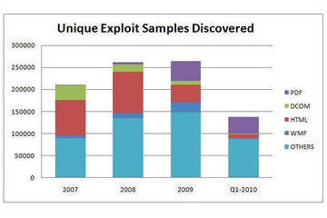 2010年はアドビの“厄年”？　悪質なPDFファイルが蔓延 ～ マカフィー調べ 画像