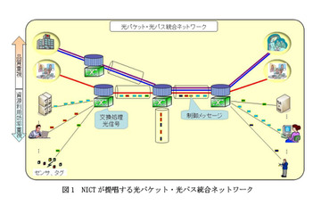 NICT、世界で初めて光パス・パケット統合ネットワークの動作実証に成功 画像