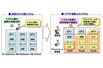 NECとCA Technologies、アプリケーション性能管理ソフト分野での協業を強化 画像