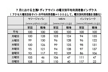 ネットレイティングス、国内3ポータルの利用動向を調査。金曜日のアクセス減が顕著に 画像