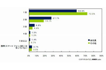 携帯電話の“複数台持ち”、会社員は4割弱、学生・主婦でも4分の1近くが2台以上所有 ~ MMD研調べ 画像