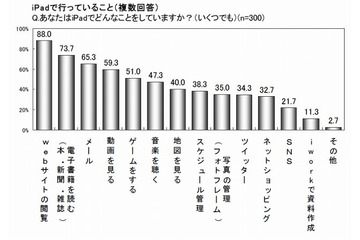 iPad利用、「サイト閲覧」が「電子書籍」を上回る ~ マクロミル、iPadユーザーの利用実態を調査 画像