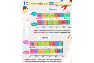 結婚資金への貯金や親からの援助、“希望”と“実績”に大きなギャップ!? 画像