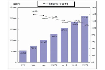 サーバ仮想化ソリューション市場は、前年度比36％の成長 ～ 矢野経済研調べ、 画像