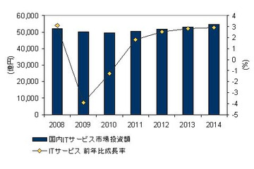 国内ITサービス市場、“21世紀に入って初”のマイナス成長 ~IDC予測 画像