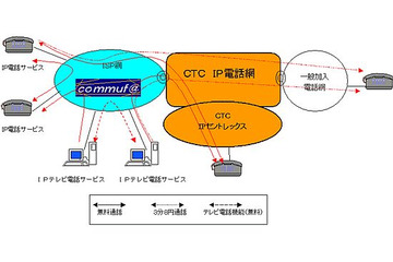 中部テレコミュニケーション、自社基盤のIP電話・IPテレビ電話サービス提供。まずは「コミュファ」向け 画像