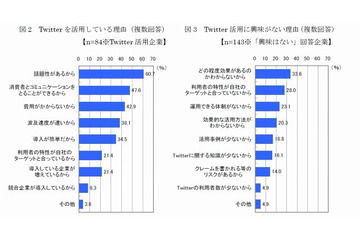 「商品・ブランドに親近感を持った」、TwitterがTVCMを上回る ～ IMJM調べ 画像