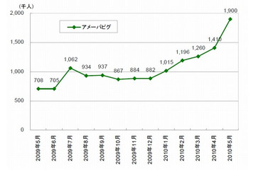 仮想空間サービス「アメーバピグ」、CM効果で5月に訪問者が急増 ~ ネットレイティングス調べ 画像