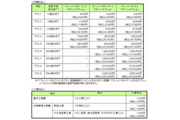 NTT東日本、VPNサービス等を対象とした「サポートオプション」提供開始 ~ トラブルを24時間受付 画像