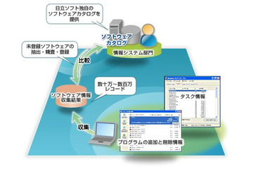 日立ソフト、クライアントPCのライセンス管理と物品管理をSaaS型で支援 画像