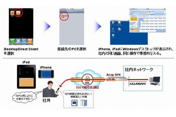 NECネッツエスアイ、iPadからWindows環境を利用できる「持ち出しマイデスクfor iPhone&iPad」提供開始 画像