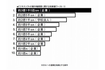 「過去最悪、全世界最高額の違法コピー」がBSA通報で発覚 ~ 関西所在の某メーカー、3億円超で和解 画像