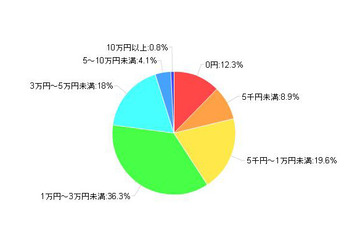 3Dテレビ、購入しない理由の多くは「メガネ装着」と「価格の高さ」 画像