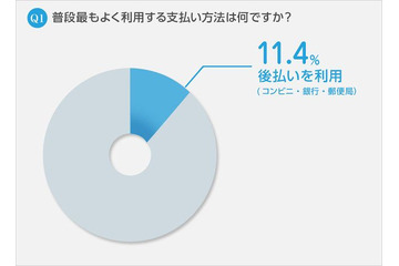 ネットショッピング、希望の支払い方法がなければ75%が「購入しない」 ~ NP調べ 画像