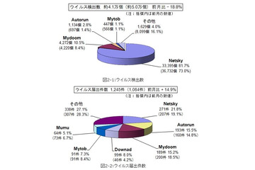 「サポートが終了したOSは危険です！」再呼びかけ ～ 6月のウイルス・不正アクセス状況［IPA］ 画像