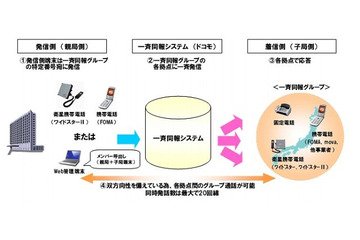 ドコモ、法人向け「一斉同報通信サービス」提供開始 ～ 音声・FAX・メールの一斉同報が可能に 画像